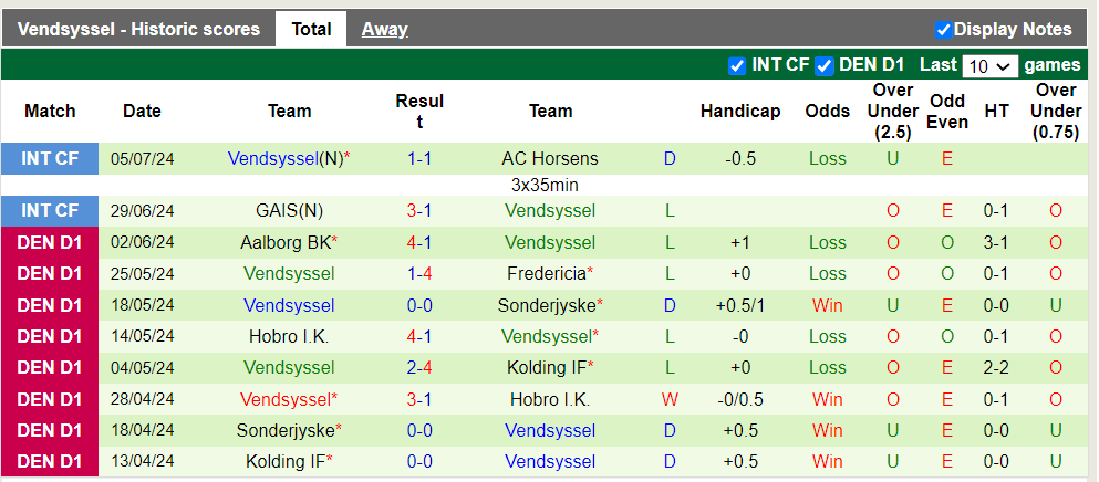 Nhận định, soi kèo Silkeborg IF vs Vendsyssel, 18h00 12/07: Chủ nhà áp đảo - Ảnh 3