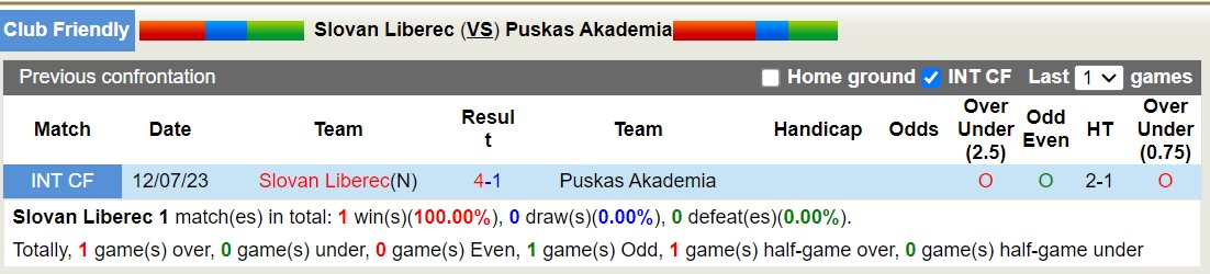 Nhận định, soi kèo Slovan Liberec vs Puskas Akademia, 16h00 ngày 12/7: Trả nợ ngọt ngào - Ảnh 3