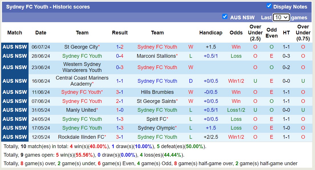 Nhận định, soi kèo Sydney FC Youth vs Blacktown City, 16h30 ngày 12/7: Sáng cửa dưới - Ảnh 1