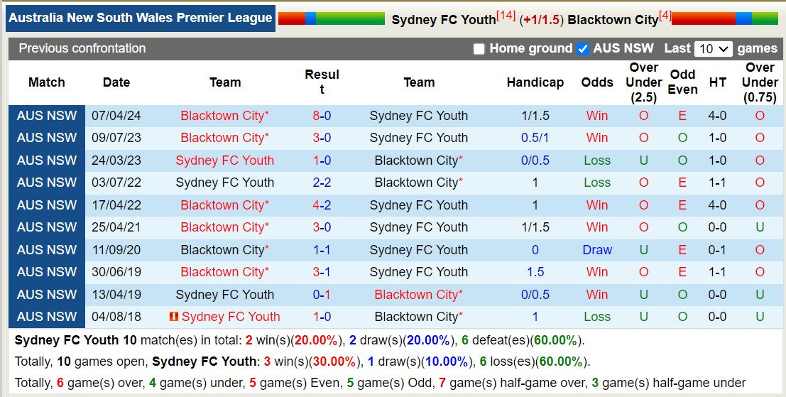 Nhận định, soi kèo Sydney FC Youth vs Blacktown City, 16h30 ngày 12/7: Sáng cửa dưới - Ảnh 3