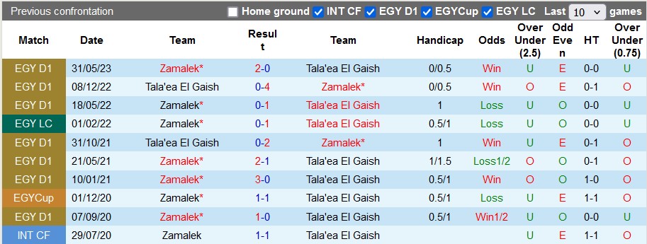 Nhận định, soi kèo Tala'ea El Gaish vs Zamalek, 23h00 ngày 11/7: Gặp ngay khách sung - Ảnh 3