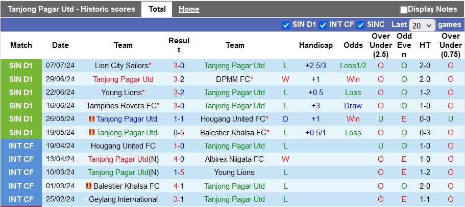 Nhận định, soi kèo Tanjong Pagar vs Albirex Niigata, 18h45 ngày 12/7: Kém cỏi như nhau - Ảnh 1