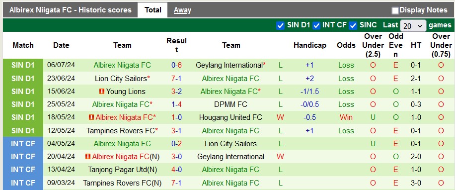 Nhận định, soi kèo Tanjong Pagar vs Albirex Niigata, 18h45 ngày 12/7: Kém cỏi như nhau - Ảnh 2