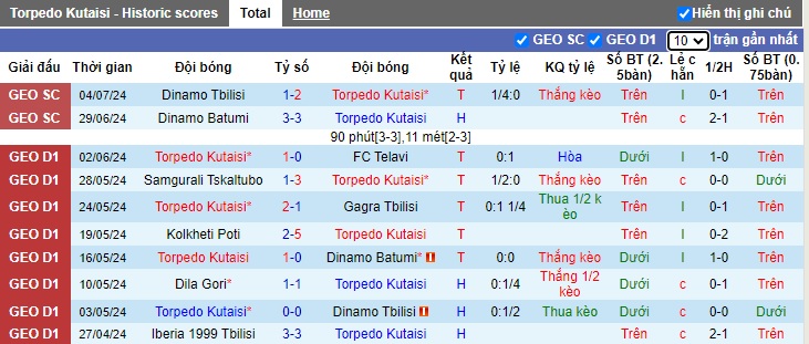 Nhận định, soi kèo Torpedo Kutaisi vs Tirana, 0h00 ngày 12/7: Tiếp đà thăng hoa - Ảnh 2