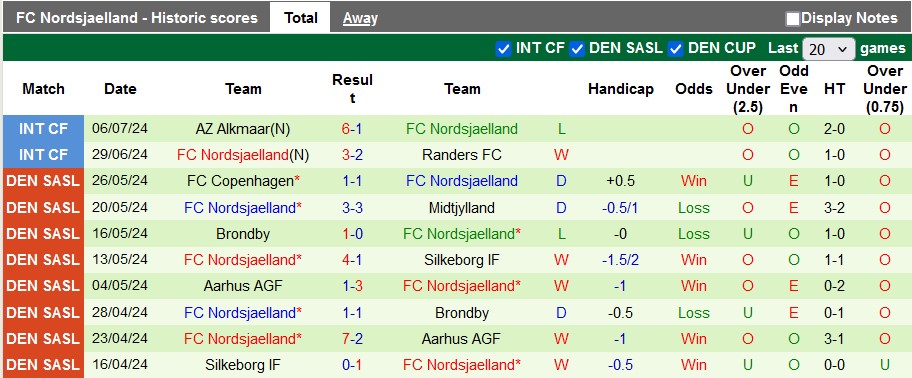 Nhận định, soi kèo Twente vs Nordsjaelland, 20h00 ngày 12/7: Khởi động mùa giải mới - Ảnh 2