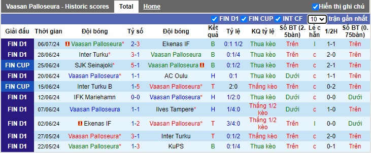 Nhận định, soi kèo Vaasan Palloseura vs Zalgiris Vilnius, 0h00 ngày 11/7: Bất phân thắng bại - Ảnh 2