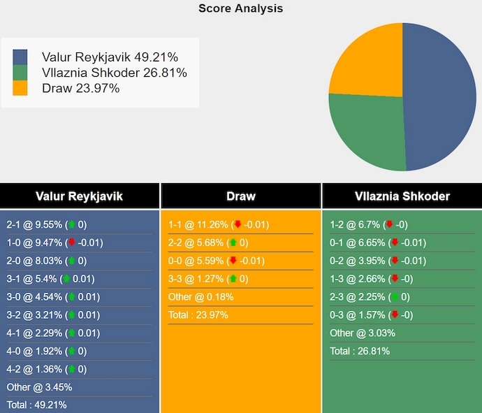 Nhận định, soi kèo Valur vs Vllaznia Shkoder, 2h00 ngày 12/7: Quyết giành ưu thế - Ảnh 3