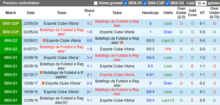 Nhận định, soi kèo Vitoria BA vs Botafogo, 7h30 ngày 12/7: Thừa thắng xông lên - Ảnh 3