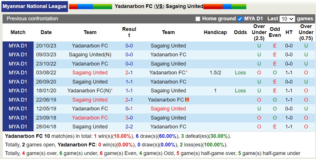 Nhận định, soi kèo Yadanarbon FC vs Sagaing United, 16h00 ngày 12/7: Bắt nạt chủ nhà - Ảnh 3