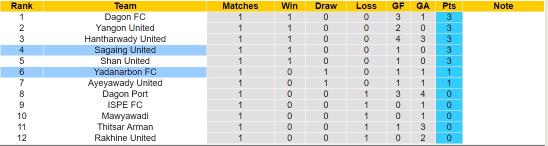 Nhận định, soi kèo Yadanarbon FC vs Sagaing United, 16h00 ngày 12/7: Bắt nạt chủ nhà - Ảnh 4