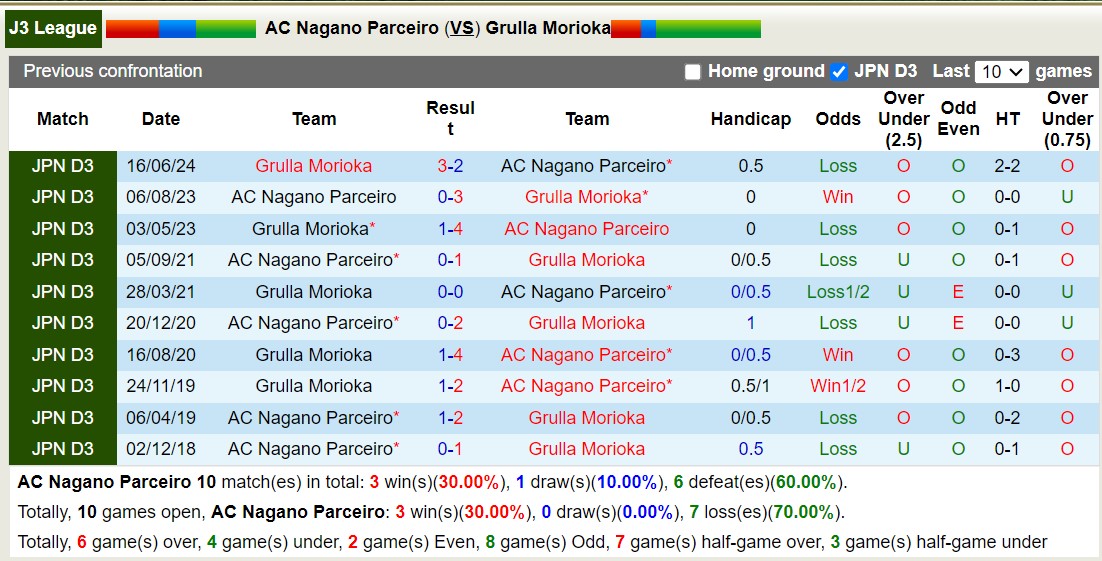 Nhận định, soi kèo AC Nagano Parceiro vs Grulla Morioka, 16h00 ngày 13/7: Bão tố xa nhà - Ảnh 3