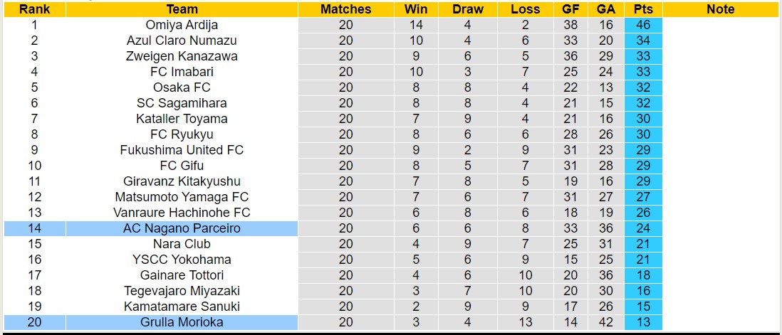 Nhận định, soi kèo AC Nagano Parceiro vs Grulla Morioka, 16h00 ngày 13/7: Bão tố xa nhà - Ảnh 4