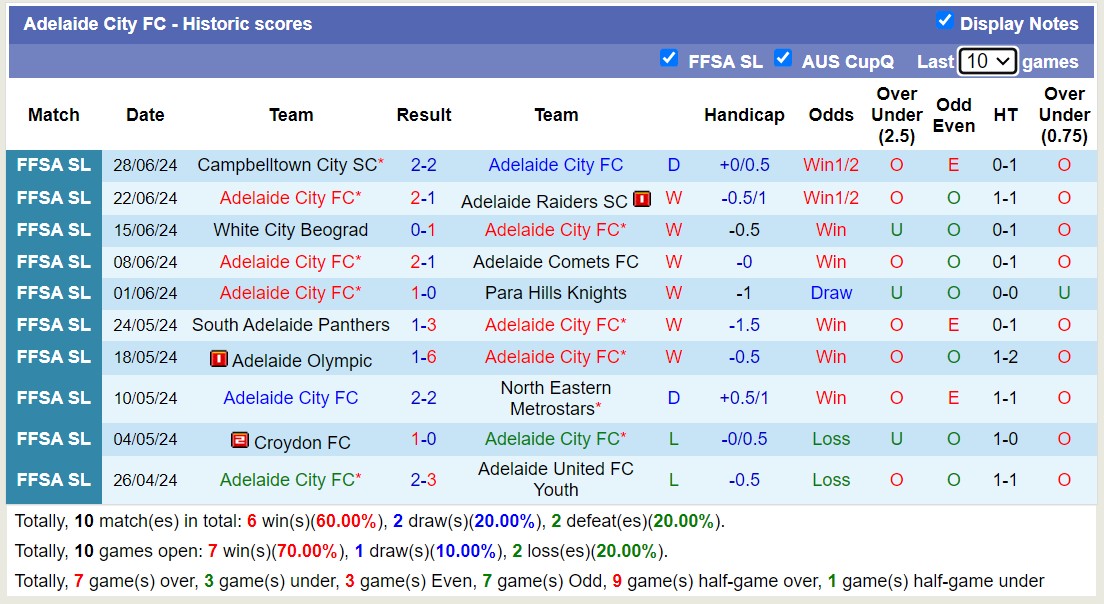 Nhận định, soi kèo Adelaide City FC vs Modbury Jets, 14h30 ngày 13/7: Tiếp tục thăng hoa - Ảnh 1