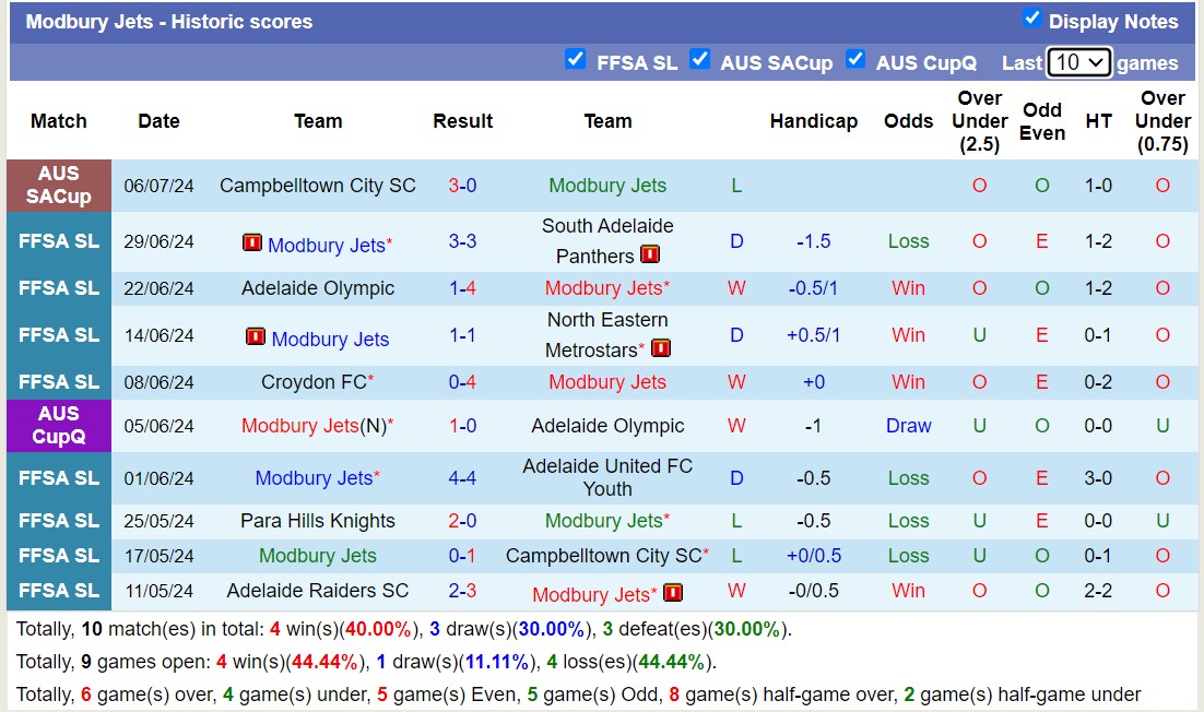 Nhận định, soi kèo Adelaide City FC vs Modbury Jets, 14h30 ngày 13/7: Tiếp tục thăng hoa - Ảnh 2