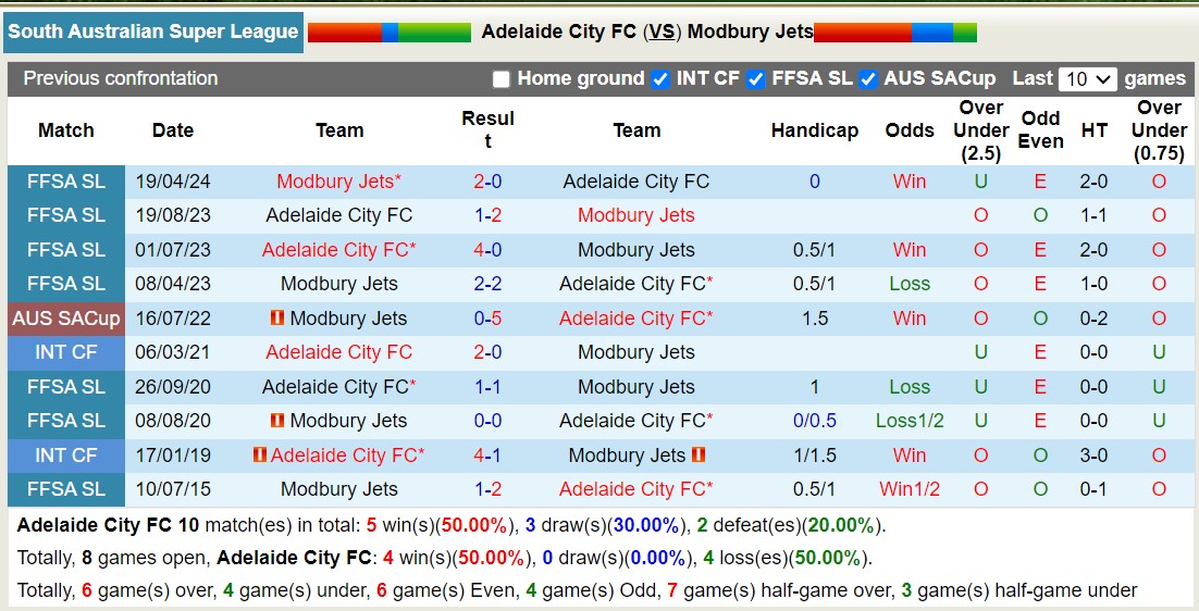 Nhận định, soi kèo Adelaide City FC vs Modbury Jets, 14h30 ngày 13/7: Tiếp tục thăng hoa - Ảnh 3