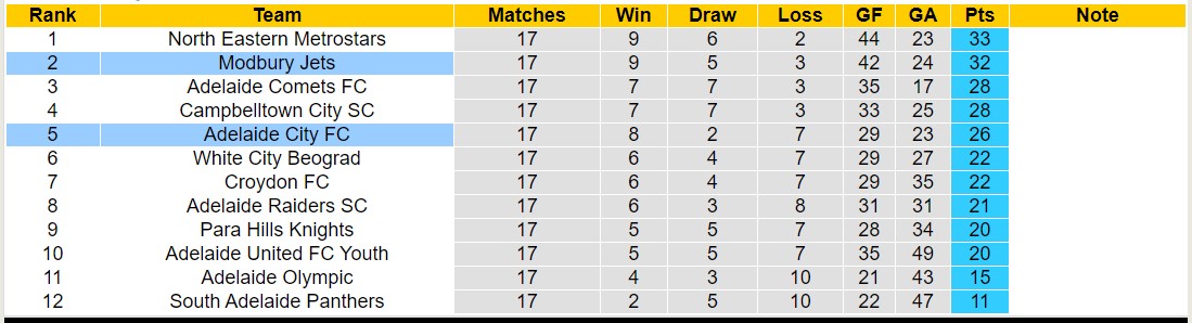 Nhận định, soi kèo Adelaide City FC vs Modbury Jets, 14h30 ngày 13/7: Tiếp tục thăng hoa - Ảnh 4