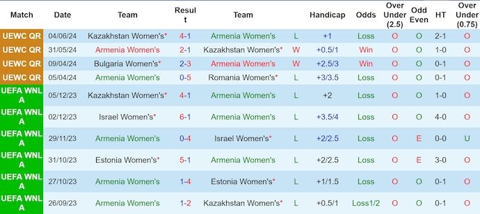 Nhận định, soi kèo Armenia Nữ vs Bulgaria Nữ, 22h45 ngày 12/7: Bảo toàn ngôi nhì bảng - Ảnh 1