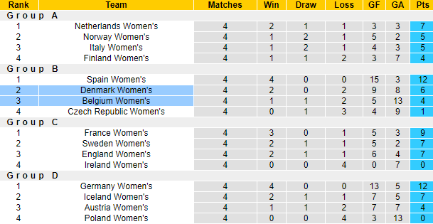 Nhận định, soi kèo Bỉ Nữ vs Đan Mạch Nữ, 1h00 ngày 13/7: Tận dụng lợi thế - Ảnh 4