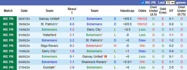 Nhận định, soi kèo Bohemians vs Sligo Rovers, 1h45 ngày 13/7: Chưa thể khá hơn - Ảnh 1