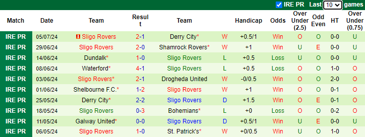 Nhận định, soi kèo Bohemians vs Sligo Rovers, 1h45 ngày 13/7: Chưa thể khá hơn - Ảnh 2