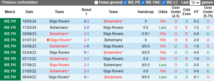 Nhận định, soi kèo Bohemians vs Sligo Rovers, 1h45 ngày 13/7: Chưa thể khá hơn - Ảnh 3