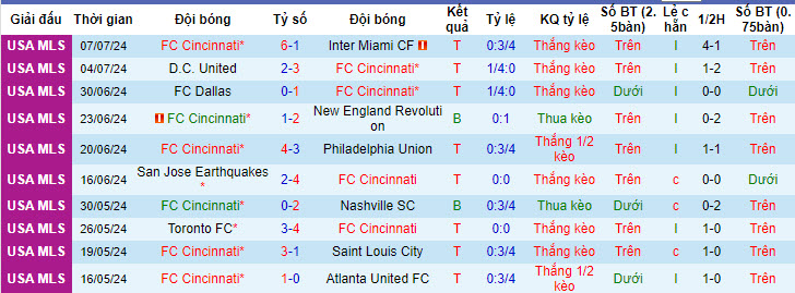 Nhận định, soi kèo Cincinnati vs Charlotte, 06h30 ngày 14/7: Bắt nạt đối thủ - Ảnh 2