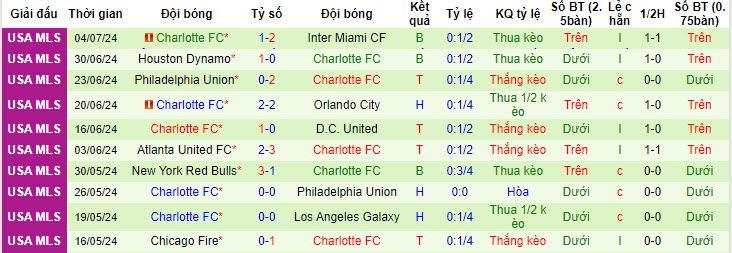 Nhận định, soi kèo Cincinnati vs Charlotte, 06h30 ngày 14/7: Bắt nạt đối thủ - Ảnh 3