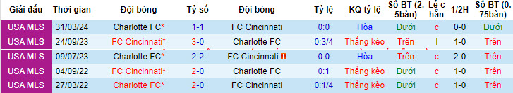 Nhận định, soi kèo Cincinnati vs Charlotte, 06h30 ngày 14/7: Bắt nạt đối thủ - Ảnh 4