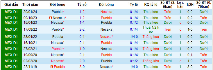 Nhận định, soi kèo Club Necaxa vs Puebla, 06h00 ngày 14/7: Trở lại mặt đất - Ảnh 4