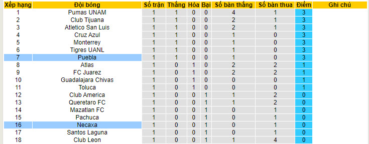 Nhận định, soi kèo Club Necaxa vs Puebla, 06h00 ngày 14/7: Trở lại mặt đất - Ảnh 5