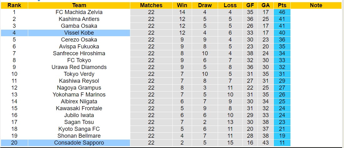 Nhận định, soi kèo Consadole Sapporo vs Vissel Kobe, 12h00 ngày 13/7: Không có bất ngờ - Ảnh 4