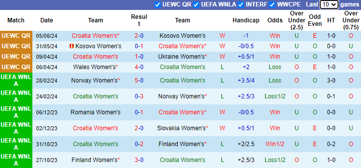 Nhận định, soi kèo Croatia Nữ vs Wales Nữ, 1h15 ngày 13/7: Ngôi đầu đổi chủ - Ảnh 1