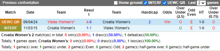 Nhận định, soi kèo Croatia Nữ vs Wales Nữ, 1h15 ngày 13/7: Ngôi đầu đổi chủ - Ảnh 3