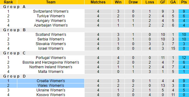 Nhận định, soi kèo Croatia Nữ vs Wales Nữ, 1h15 ngày 13/7: Ngôi đầu đổi chủ - Ảnh 4