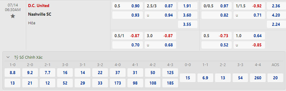 Nhận định, soi kèo D.C. United vs Nashville, 06h30 ngày 14/7: Chưa thể ngẩng cao đầu - Ảnh 1