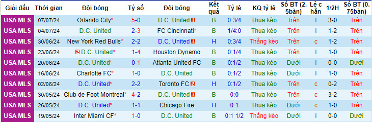 Nhận định, soi kèo D.C. United vs Nashville, 06h30 ngày 14/7: Chưa thể ngẩng cao đầu - Ảnh 2