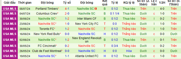 Nhận định, soi kèo D.C. United vs Nashville, 06h30 ngày 14/7: Chưa thể ngẩng cao đầu - Ảnh 3