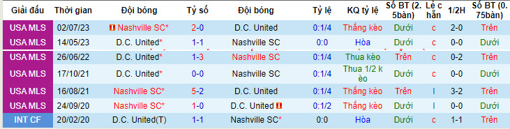 Nhận định, soi kèo D.C. United vs Nashville, 06h30 ngày 14/7: Chưa thể ngẩng cao đầu - Ảnh 4