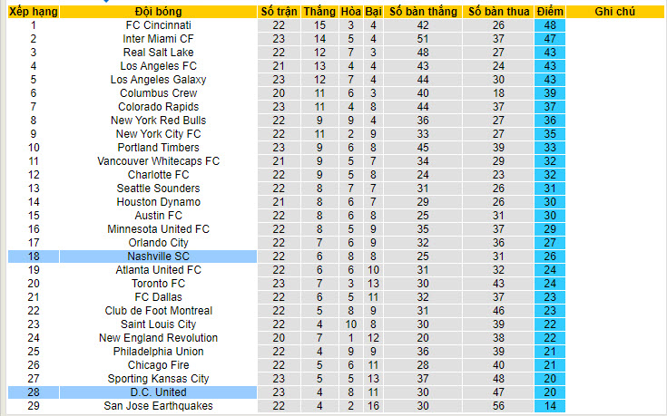 Nhận định, soi kèo D.C. United vs Nashville, 06h30 ngày 14/7: Chưa thể ngẩng cao đầu - Ảnh 5
