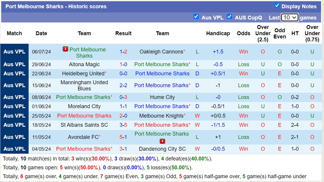 Nhận định, soi kèo Dandenong Thunder vs Port Melbourne Sharks, 16h00 ngày 13/7: Lật ngược lịch sử - Ảnh 2