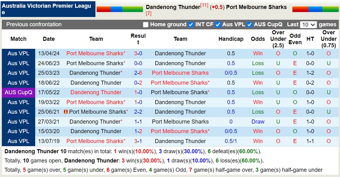 Nhận định, soi kèo Dandenong Thunder vs Port Melbourne Sharks, 16h00 ngày 13/7: Lật ngược lịch sử - Ảnh 3