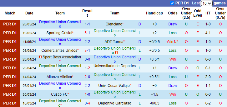 Nhận định, soi kèo Deportivo Comercio vs Los Chankas, 1h00 ngày 13/7: Tân binh tự tin - Ảnh 1