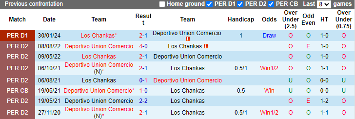 Nhận định, soi kèo Deportivo Comercio vs Los Chankas, 1h00 ngày 13/7: Tân binh tự tin - Ảnh 3