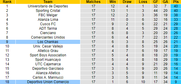 Nhận định, soi kèo Deportivo Comercio vs Los Chankas, 1h00 ngày 13/7: Tân binh tự tin - Ảnh 4