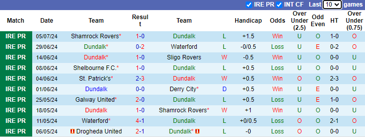 Nhận định, soi kèo Dundalk vs Drogheda United, 1h45 ngày 13/7: Tránh xa đáy bảng - Ảnh 1