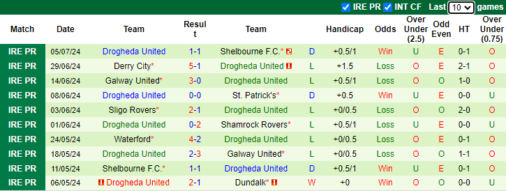 Nhận định, soi kèo Dundalk vs Drogheda United, 1h45 ngày 13/7: Tránh xa đáy bảng - Ảnh 2