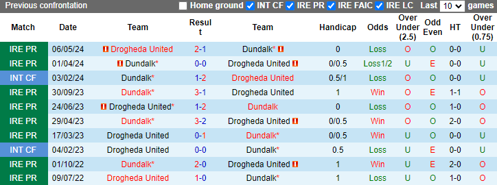 Nhận định, soi kèo Dundalk vs Drogheda United, 1h45 ngày 13/7: Tránh xa đáy bảng - Ảnh 3