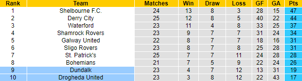 Nhận định, soi kèo Dundalk vs Drogheda United, 1h45 ngày 13/7: Tránh xa đáy bảng - Ảnh 4