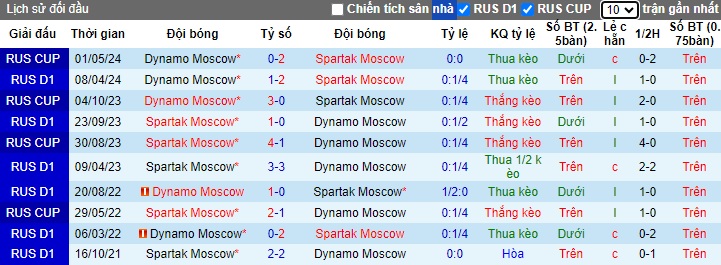 Nhận định, soi kèo Dynamo Moscow vs Spartak Moscow, 21h30 ngày 12/7: Ca khúc khải hoàn - Ảnh 1