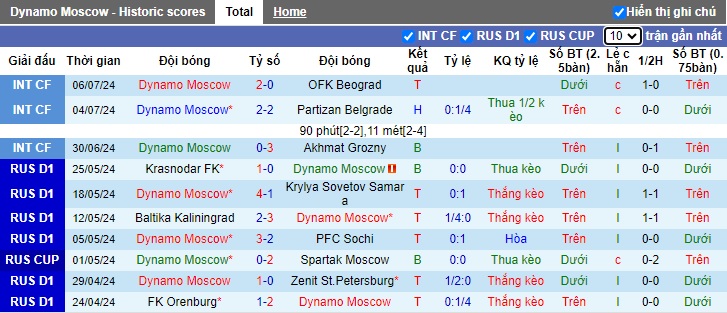 Nhận định, soi kèo Dynamo Moscow vs Spartak Moscow, 21h30 ngày 12/7: Ca khúc khải hoàn - Ảnh 3